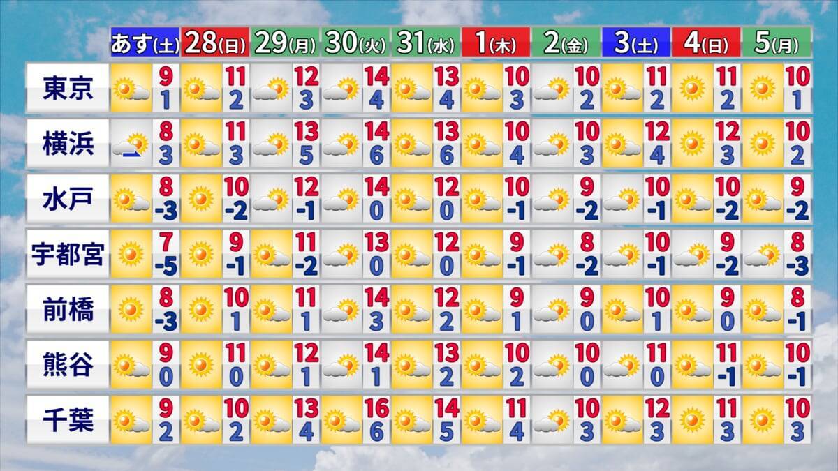 大雪のピークはいつ？冬が本気をだしてきた！クリスマス後だけじゃなく1月4日頃にも再び“強い寒気”が 帰省･Uターンは交通の乱れに注意【年末年始の天気】