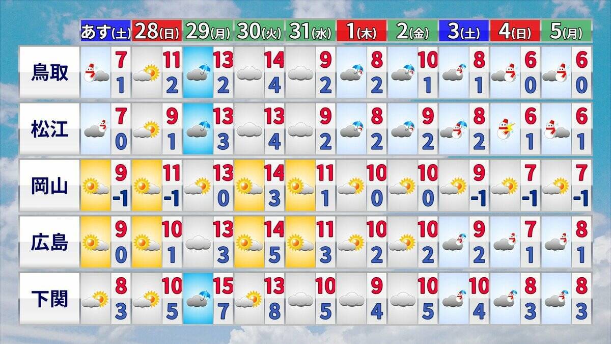 大雪のピークはいつ？冬が本気をだしてきた！クリスマス後だけじゃなく1月4日頃にも再び“強い寒気”が 帰省･Uターンは交通の乱れに注意【年末年始の天気】