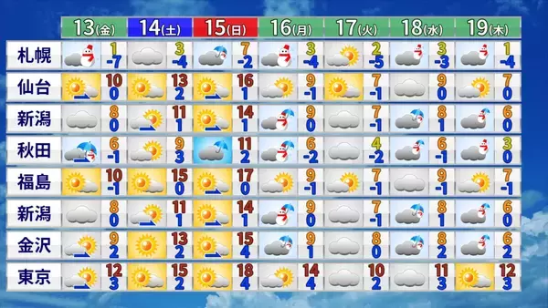 「東海～北海道が真っ赤に “10年に1度”の高温予想 愛知ではダムの貯水率4.2％まで低下 最新1か月予報でも高温･カラカラ傾向 どうなる水不足 気象庁」の画像