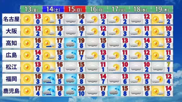 「東海～北海道が真っ赤に “10年に1度”の高温予想 愛知ではダムの貯水率4.2％まで低下 最新1か月予報でも高温･カラカラ傾向 どうなる水不足 気象庁」の画像