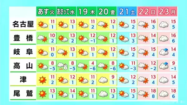 「あすから金曜日にかけては寒さが戻る日も きょうの予想最高気温は名古屋･岐阜･津で15℃前後 愛知･岐阜･三重の天気予報（2/16 昼）」の画像
