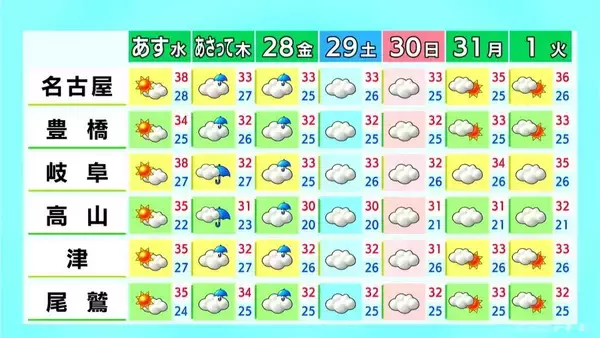 「急な激しい雨や雷など天気の急変に注意 各地で厳しい暑さに 予想最高気温は名古屋･岐阜で37℃  愛知･岐阜･三重の天気予報（8/25 昼）」の画像