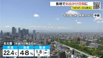 【GW後半の天気】3日（金）東海地方は夏日になる所も　暑さのピーク4日（土）名古屋の最高気温28度くらい　連休最終日6日（月）は天気下り坂