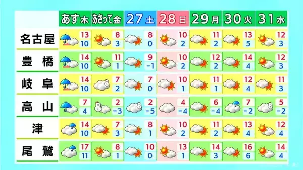 「東海地方 午後も雨の振る所が クリスマスも雨が降りやすい空模様 名古屋･愛知･岐阜･三重の天気予報（12/24 昼）」の画像