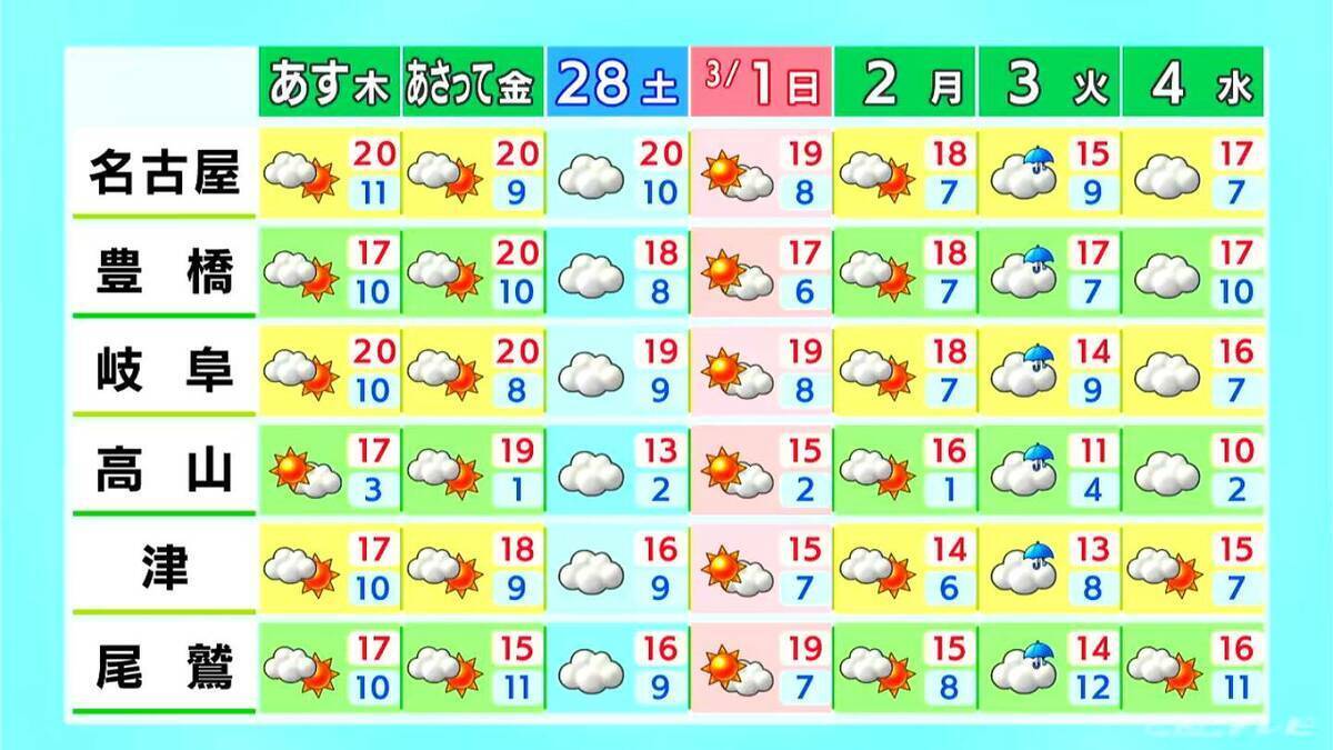 2週間ぶりの“まとまった雨” 沿岸部中心に雨脚の強まる所も あす、あさっては晴れて4月中旬並みの陽気に 愛知･岐阜･三重の天気予報（2/25 昼）