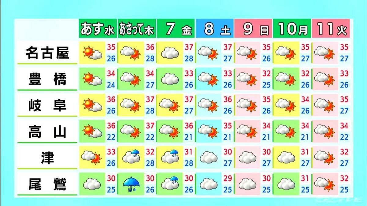 岐阜は夜にかけて所々で雨… 予想最高気温は名古屋31℃ 岐阜32℃ 津30℃ あすは晴れる所が多く各地で猛暑日に 愛知･岐阜･三重の天気予報（8/4 昼）