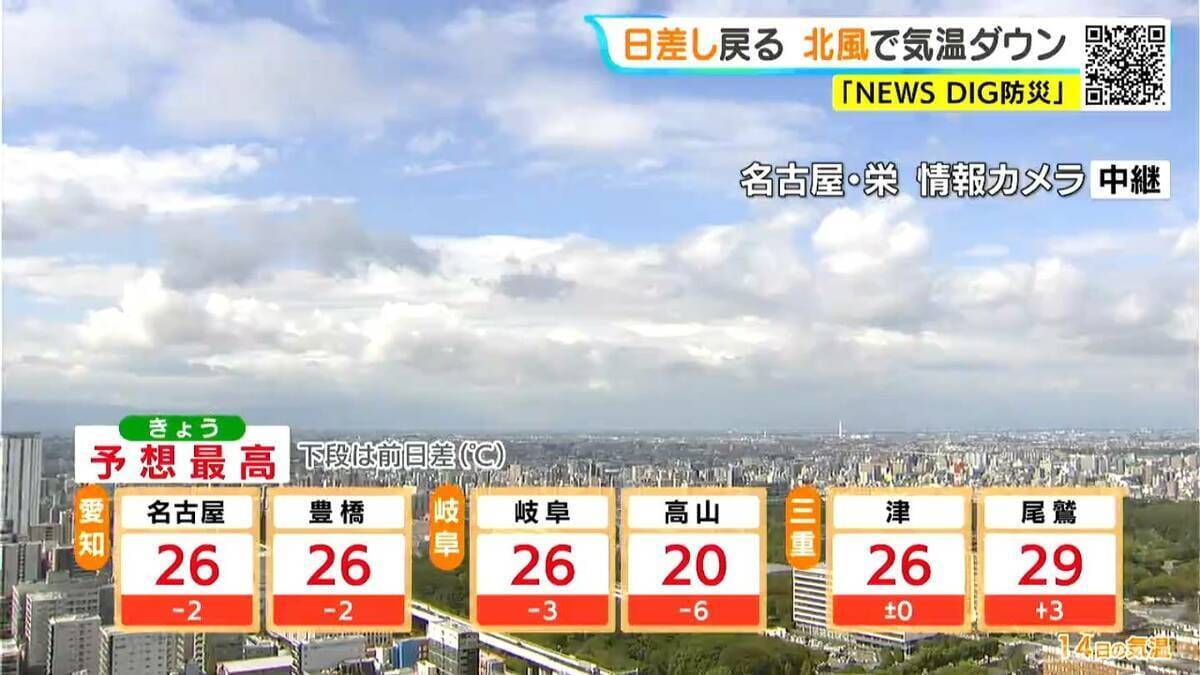 予想最高気温は名古屋･岐阜･津で26℃ 夜は朝よりも気温低く 愛知･岐阜･三重の天気予報（10/14 昼）