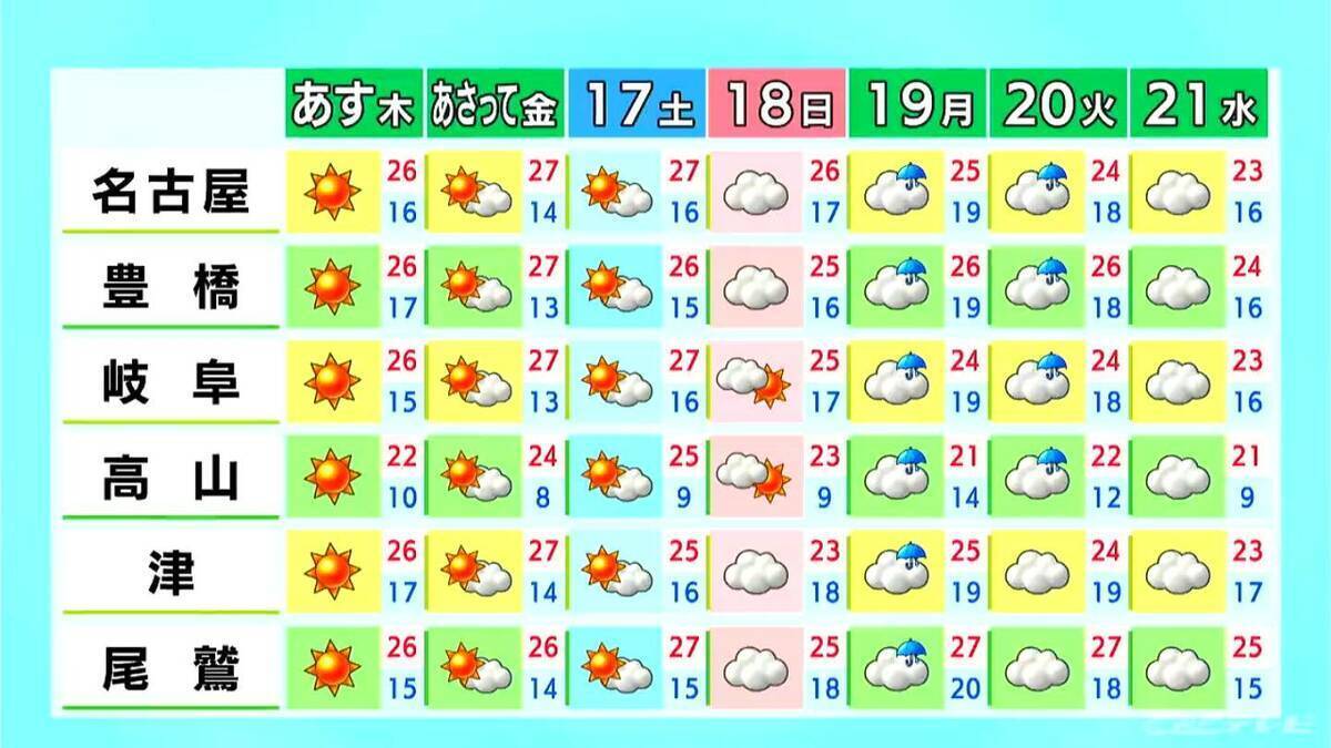 予想最高気温は名古屋･岐阜･津で26℃ 夜は朝よりも気温低く 愛知･岐阜･三重の天気予報（10/14 昼）