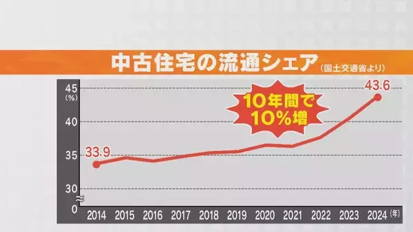 「“住宅ローン減税の拡充”でマンションが買いやすくなる？中古住宅への支援で新築との差が少なくなり…｢中古マンション購入者は恩恵を受けやすくなる｣」の画像