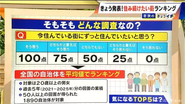 愛知･長久手市を抜いて… 全国4位! 去年55位の岐阜･川辺町が急上昇 ファミリー層に愛される“コンパクトな街”【住み続けたい街ランキング2025】