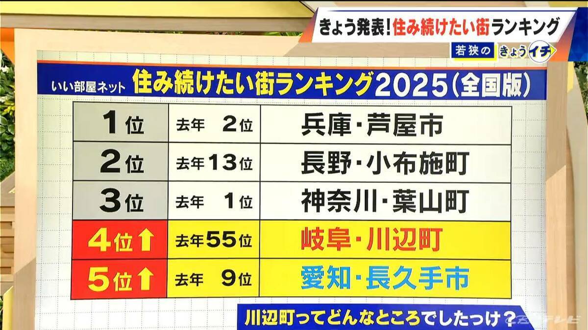 愛知･長久手市を抜いて… 全国4位! 去年55位の岐阜･川辺町が急上昇 ファミリー層に愛される“コンパクトな街”【住み続けたい街ランキング2025】
