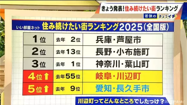 「愛知･長久手市を抜いて… 全国4位! 去年55位の岐阜･川辺町が急上昇 ファミリー層に愛される“コンパクトな街”【住み続けたい街ランキング2025】」の画像