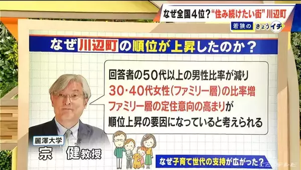 「愛知･長久手市を抜いて… 全国4位! 去年55位の岐阜･川辺町が急上昇 ファミリー層に愛される“コンパクトな街”【住み続けたい街ランキング2025】」の画像