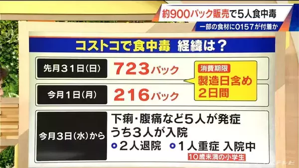 「なぜ？名古屋のコストコで食中毒 原因は｢ハイローラー｣ 一部の食材に｢O157｣付着か 900パック以上製造･販売」の画像