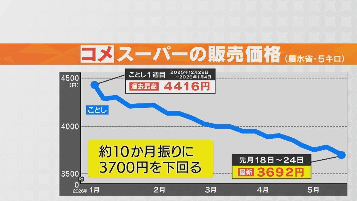 倉庫には“大量のコメ” 抱える在庫は例年の約2倍｢新米が出るまでになくしたい｣ 中東情勢の影響で袋は入りづらく