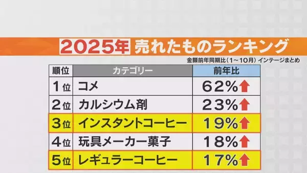 2025年売れたものランキング 3位と5位に｢コーヒー｣ 不作と円安で高騰する豆 喫茶店は苦渋の決断で値上げ 愛知･一宮市