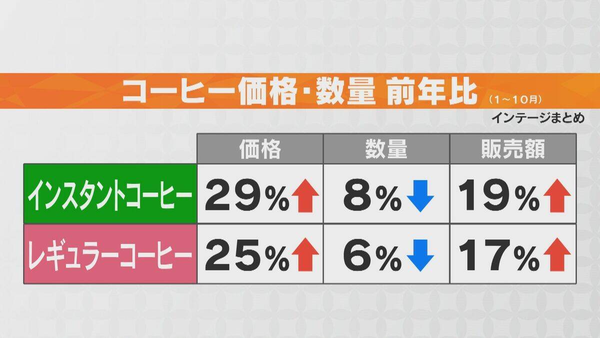 2025年売れたものランキング 3位と5位に｢コーヒー｣ 不作と円安で高騰する豆 喫茶店は苦渋の決断で値上げ 愛知･一宮市