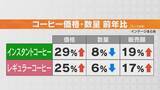 「2025年売れたものランキング 3位と5位に｢コーヒー｣ 不作と円安で高騰する豆 喫茶店は苦渋の決断で値上げ 愛知･一宮市」の画像5