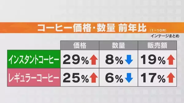 「2025年売れたものランキング 3位と5位に｢コーヒー｣ 不作と円安で高騰する豆 喫茶店は苦渋の決断で値上げ 愛知･一宮市」の画像