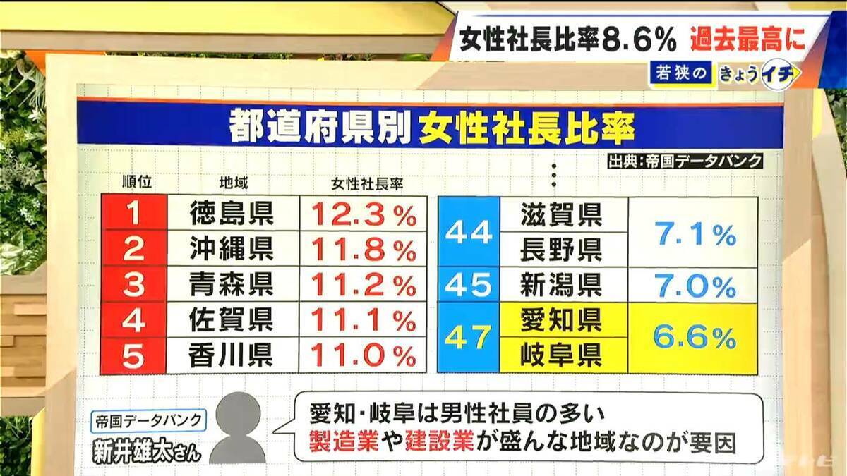 ｢人生にチャンスは何度も来ない｣ 東海東京証券初の女性社長･北川尚子氏に聞く ステップアップに必要なことは… 国内企業の女性社長比率は8.6％で過去最高に