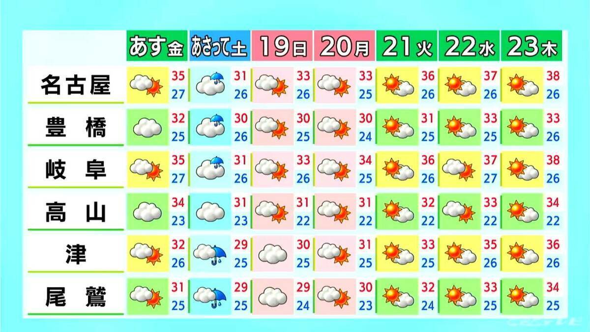 予想最高気温は名古屋･岐阜で37℃ 津36℃ 飛騨地方では夕方以降に所々で雨 愛知･岐阜･三重の天気予報（7/16 昼）