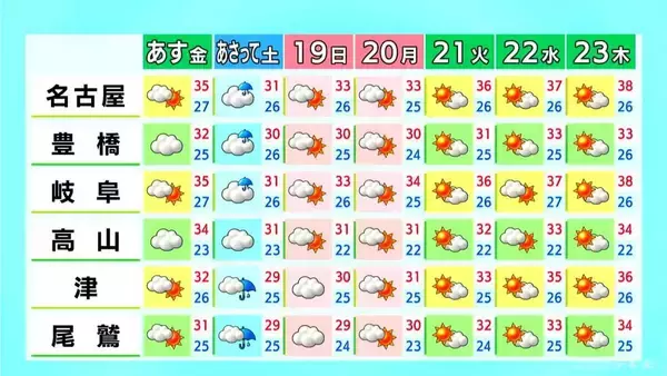 「予想最高気温は名古屋･岐阜で37℃ 津36℃ 飛騨地方では夕方以降に所々で雨 愛知･岐阜･三重の天気予報（7/16 昼）」の画像