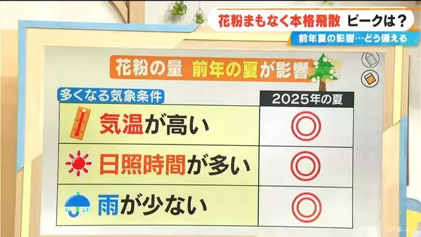 花粉まもなく“本格飛散” 今年は飛散量多い予想 前年夏に｢気温が高い・日照時間が多い・雨が少ない｣→全てが当てはまる