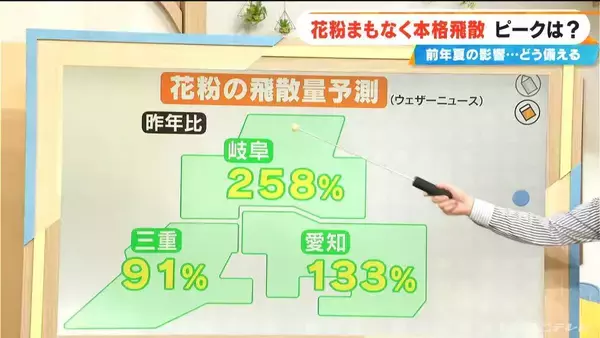 「花粉まもなく“本格飛散” 今年は飛散量多い予想 前年夏に｢気温が高い・日照時間が多い・雨が少ない｣→全てが当てはまる」の画像