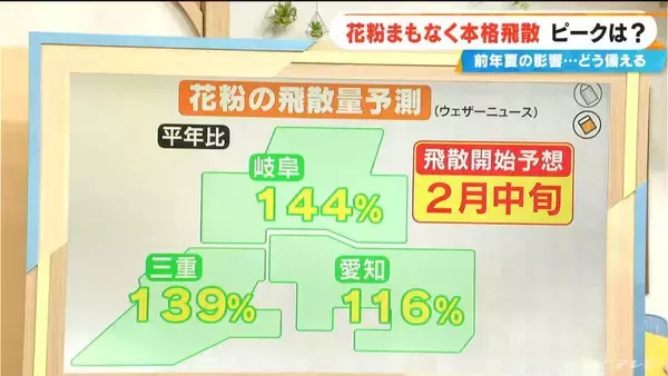 「花粉まもなく“本格飛散” 今年は飛散量多い予想 前年夏に｢気温が高い・日照時間が多い・雨が少ない｣→全てが当てはまる」の画像
