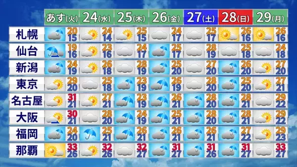 「【台風情報】台風7号｢メーカラー｣ の進路は？非常に強い勢力まで発達 梅雨前線を刺激し大雨のおそれ？雨･風シミュレーション」の画像