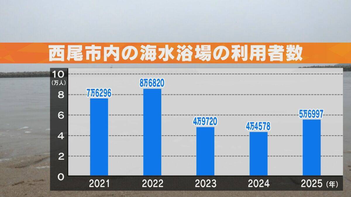 7月1日の“海開き”が先延ばしに… 愛知･西尾市の海水浴場が2週間以上期間短縮 その理由は｢経費高騰と利用者減｣