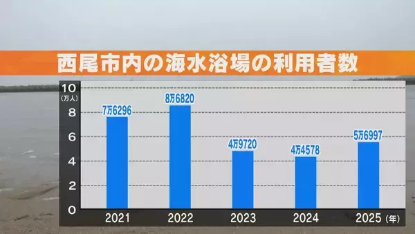 「7月1日の“海開き”が先延ばしに… 愛知･西尾市の海水浴場が2週間以上期間短縮 その理由は｢経費高騰と利用者減｣」の画像
