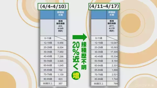 「厚労省のずさんなデータ分類 新型コロナワクチン接種歴不明なら“未接種”にしていた 不可解な修正 食い違う主張【“ワクチン後遺症”を考える シリーズ3】」の画像