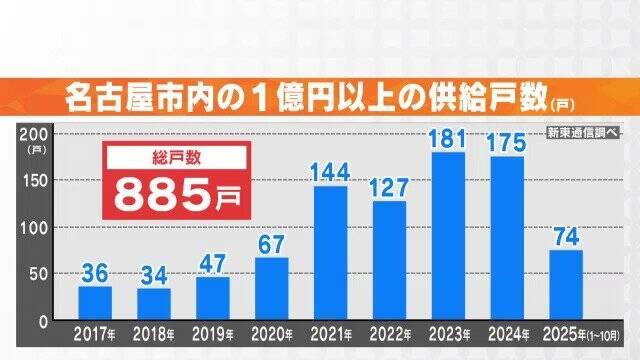 ｢名古屋は今後もどんどん上がる｣ 富裕層が殺到…5億円マンションが70年で取り壊し!? 超高額物件の間取りは？