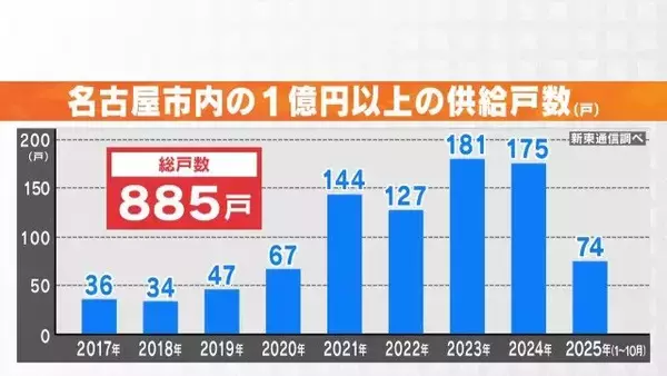 「｢名古屋は今後もどんどん上がる｣ 富裕層が殺到…5億円マンションが70年で取り壊し!? 超高額物件の間取りは？」の画像