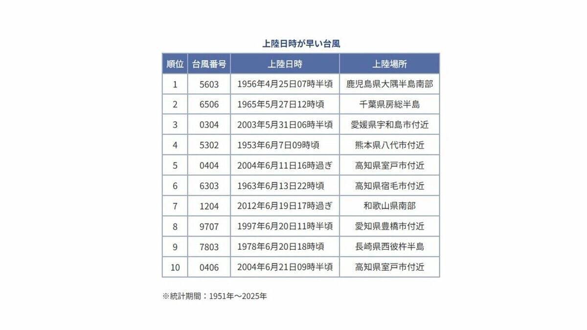 台風4号発生 ｢非常に強い｣勢力まで発達？日本に接近･上陸すれば“異例” 来週には北上か 最新の進路･雨シミュレーション【台風情報2026】