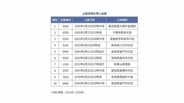 「台風4号発生 ｢非常に強い｣勢力まで発達？日本に接近･上陸すれば“異例” 来週には北上か 最新の進路･雨シミュレーション【台風情報2026】」の画像
