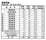 「【岐阜大学･入試2026】志願状況・出願倍率 最終確定版 前期日程は3.3倍 後期日程は8.3倍 令和8年度 〈一覧〉」の画像1