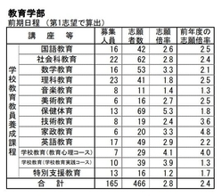 【岐阜大学･入試2026】志願状況・出願倍率 最終確定版 前期日程は3.3倍 後期日程は8.3倍 令和8年度 〈一覧〉