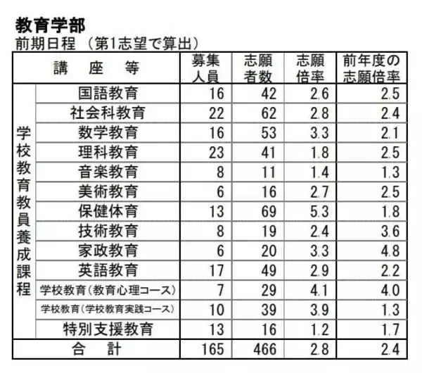 【岐阜大学･入試2026】志願状況・出願倍率 最終確定版 前期日程は3.3倍 後期日程は8.3倍 令和8年度 〈一覧〉