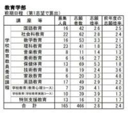 【岐阜大学】志願状況・出願倍率 2026年度 最終確定版 前期日程は3.3倍 後期日程は8.3倍 令和8年度 〈一覧〉