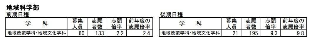【岐阜大学･入試2026】志願状況・出願倍率 最終確定版 前期日程は3.3倍 後期日程は8.3倍 令和8年度 〈一覧〉