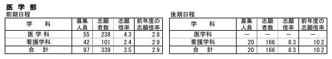 【岐阜大学･入試2026】志願状況・出願倍率 最終確定版 前期日程は3.3倍 後期日程は8.3倍 令和8年度 〈一覧〉