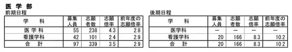 「【岐阜大学･入試2026】志願状況・出願倍率 最終確定版 前期日程は3.3倍 後期日程は8.3倍 令和8年度 〈一覧〉」の画像