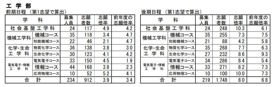 【岐阜大学･入試2026】志願状況・出願倍率 最終確定版 前期日程は3.3倍 後期日程は8.3倍 令和8年度 〈一覧〉