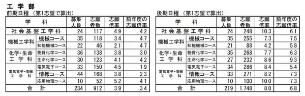 「【岐阜大学･入試2026】志願状況・出願倍率 最終確定版 前期日程は3.3倍 後期日程は8.3倍 令和8年度 〈一覧〉」の画像