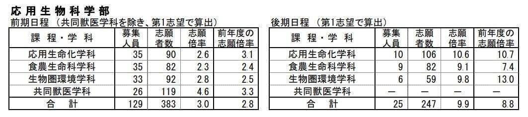 【岐阜大学･入試2026】志願状況・出願倍率 最終確定版 前期日程は3.3倍 後期日程は8.3倍 令和8年度 〈一覧〉