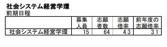 【岐阜大学･入試2026】志願状況・出願倍率 最終確定版 前期日程は3.3倍 後期日程は8.3倍 令和8年度 〈一覧〉