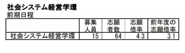 「【岐阜大学･入試2026】志願状況・出願倍率 最終確定版 前期日程は3.3倍 後期日程は8.3倍 令和8年度 〈一覧〉」の画像