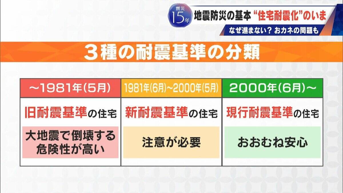 地震の揺れから命を守る｢住宅耐震化｣ “緊急輸送道路”沿いの古い建物には診断義務あるのに進まない 費用はいくらに？【東日本大震災15年】
